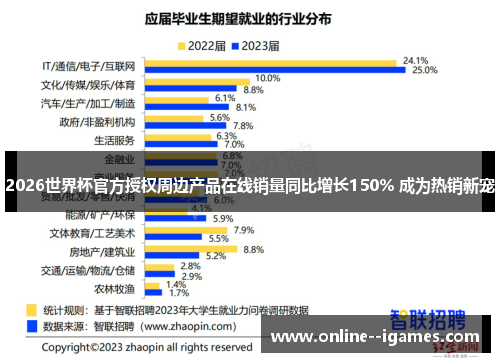 2026世界杯官方授权周边产品在线销量同比增长150% 成为热销新宠
